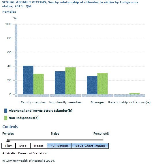 Graph Image for SEXUAL ASSAULT VICTIMS, Sex by relationship of offender to victim by Indigenous status, 2013 - Qld